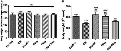 Okra [Abelmoschus esculentus (L.) Moench] improved blood glucose and restored histopathological alterations in splenic tissues in a rat model with streptozotocin-induced type 1 diabetes through CD8+ T cells and NF-kβ expression